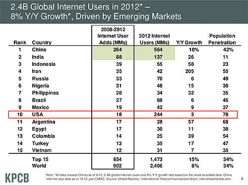 top countries for internet traffic 2012