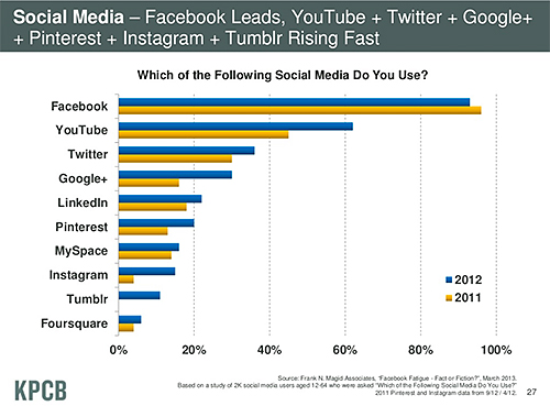 Most popular social media networks 2012/13