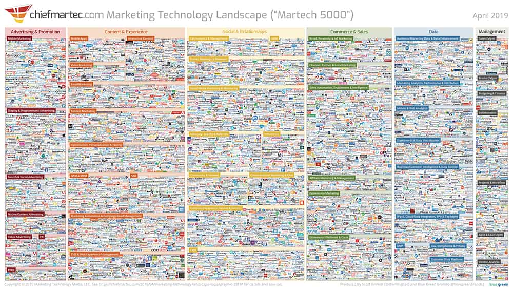 Marketing Technology Landscape 2019 image