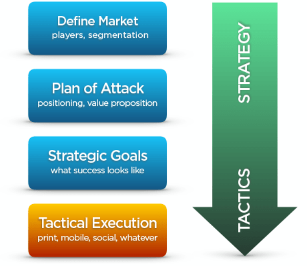 The Difference Between Strategy And Tactics | KEXINO