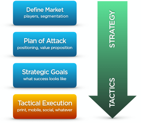 Too Few Marketers Grasp the Difference Between Strategy vs. Tactics; We  Need to Fix That - SparkToro