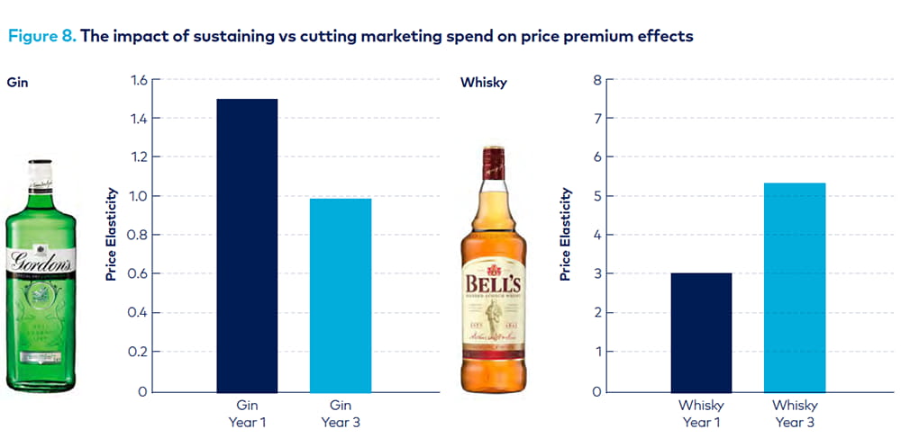 graph to demonstrate the sales impact of reducing marketing spend